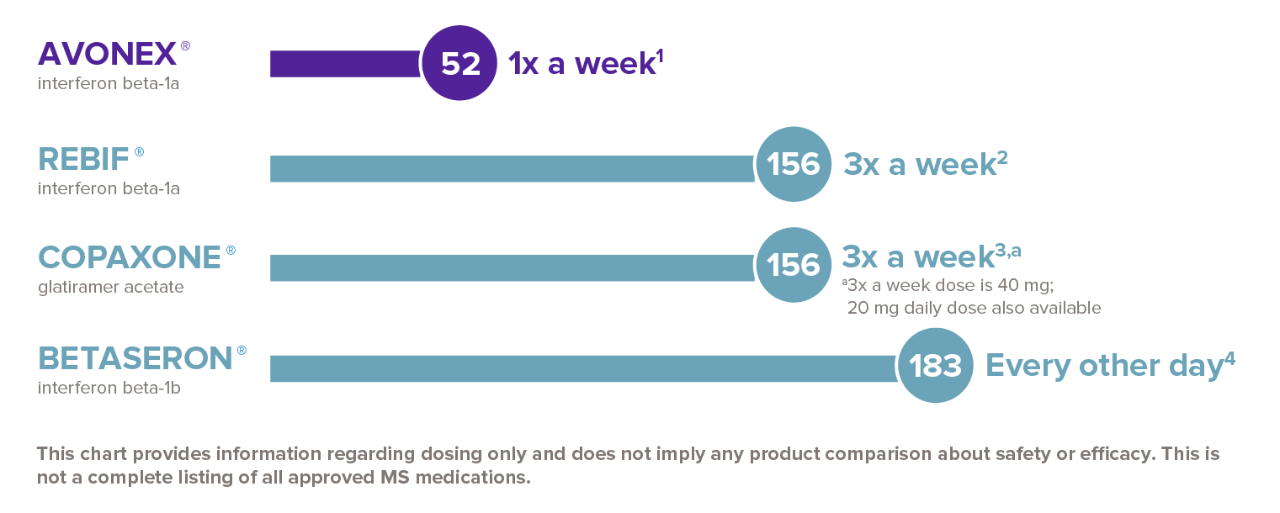 AVONEX doses per year