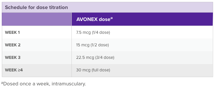 AVONEX Schedule for does titration chart