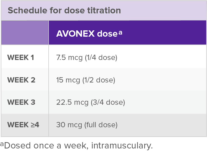 AVONEX Schedule for does titration chart